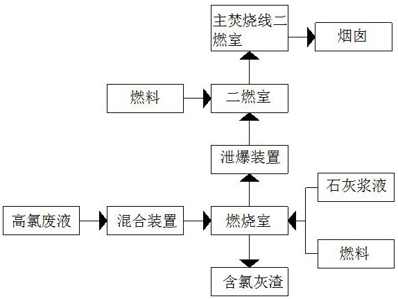 Incineration pretreatment process for high-chlorine waste liquid