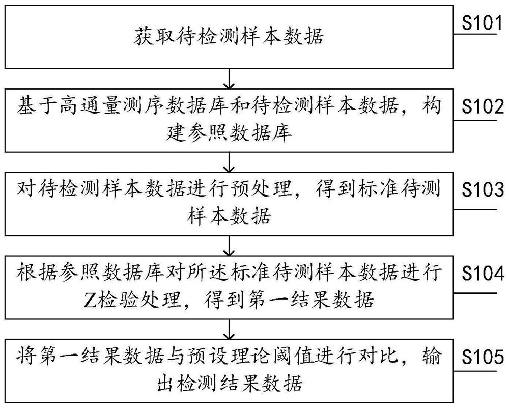 Data processing method and device for noninvasive gene detection