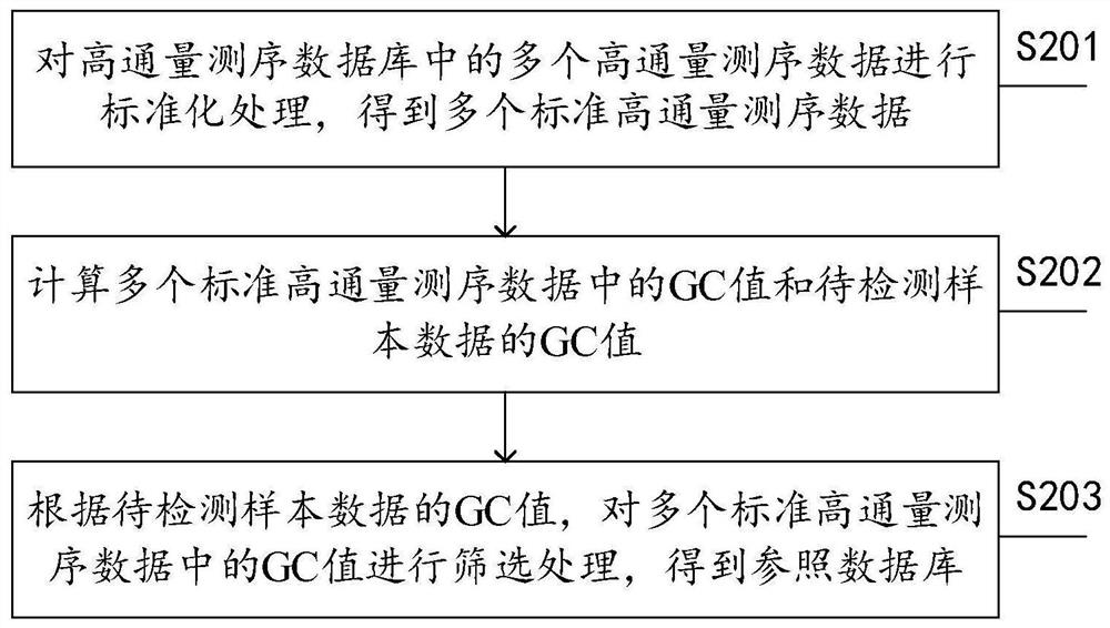 Data processing method and device for noninvasive gene detection