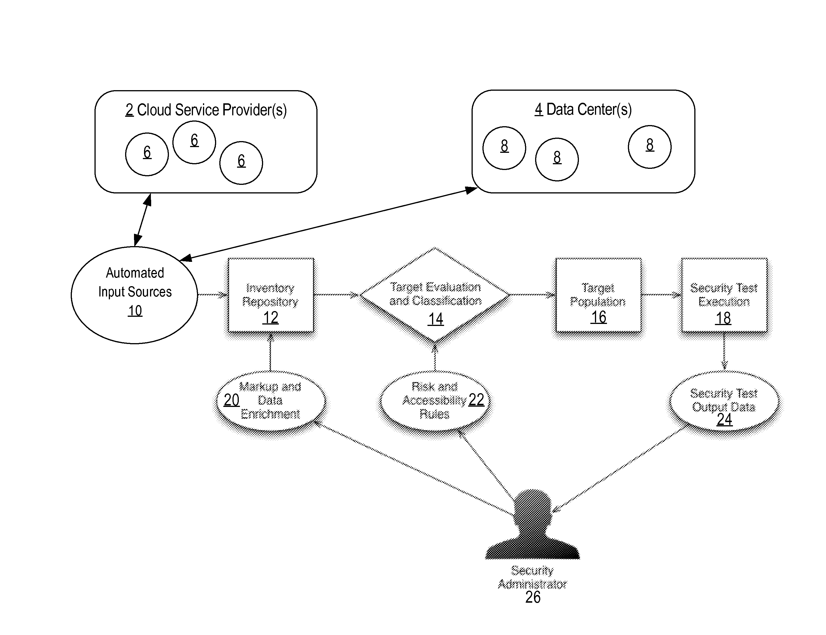 Dynamic security testing