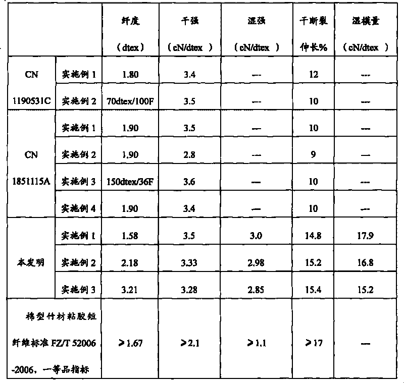 Solvent method high-wet-modulus bamboo fiber and preparation method thereof