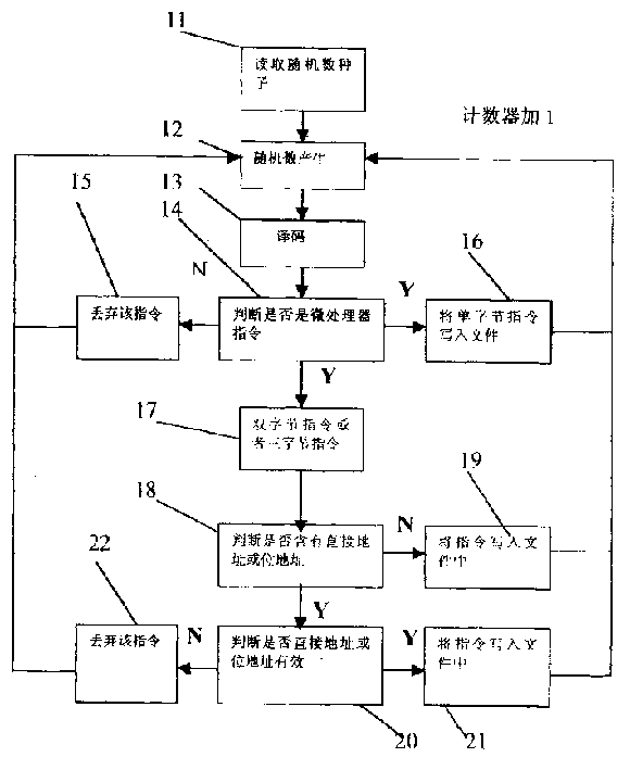 Random testing method of microprocessor