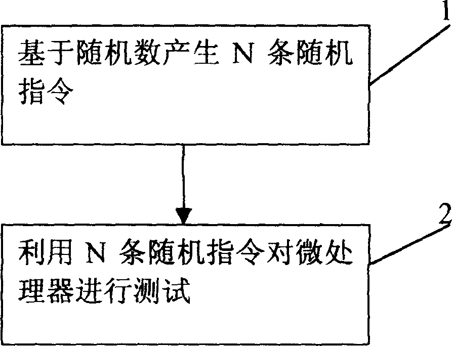 Random testing method of microprocessor