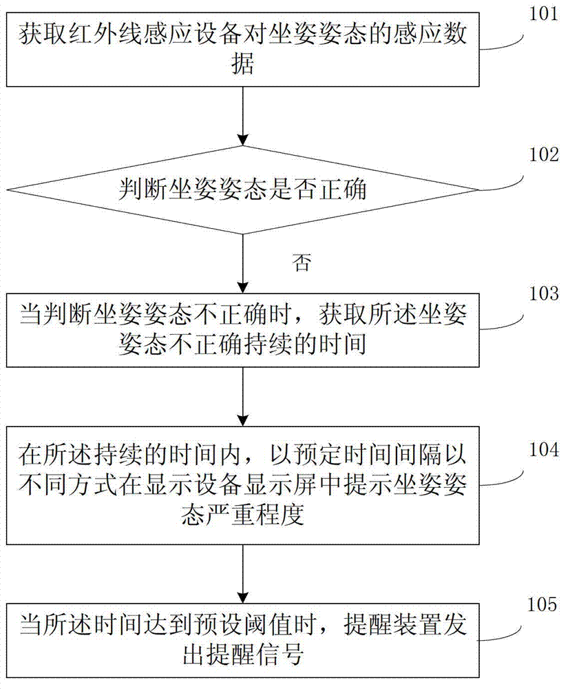 Sitting posture reminding method and device