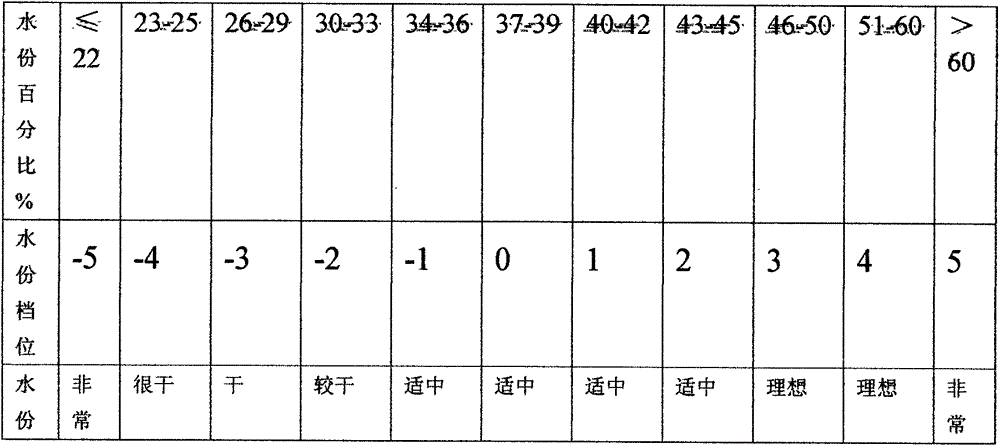 Method for detecting comprehensive skin data