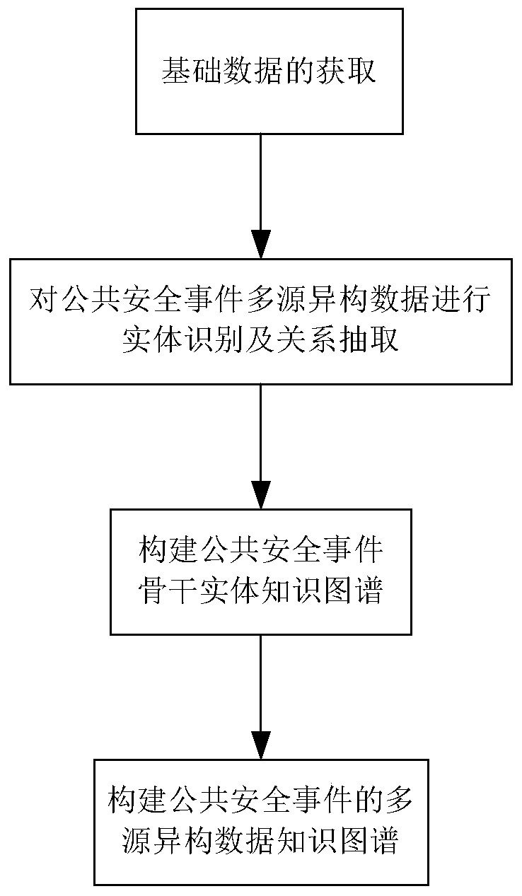 Public security event-oriented multi-source heterogeneous data knowledge graph construction method