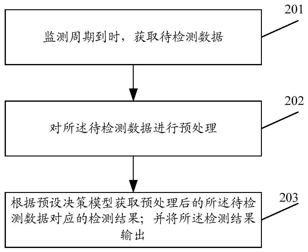 A method and device for industrial internet data monitoring