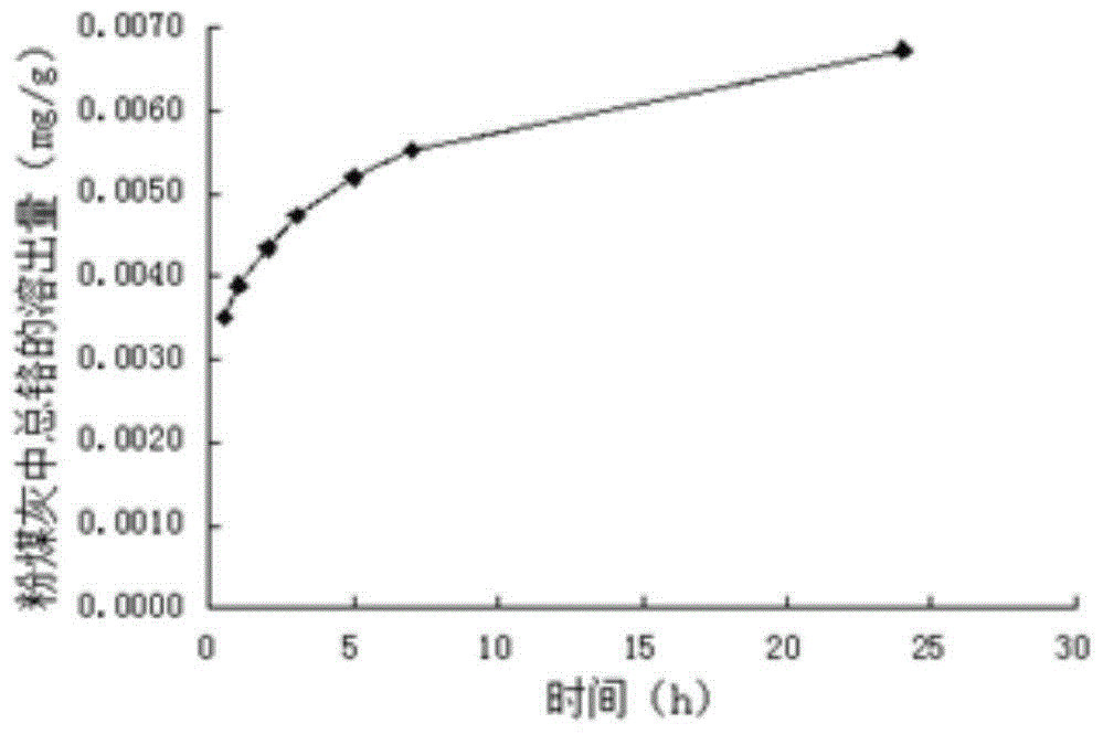 Emergency treatment method for soil polluted by chromium slag leachate