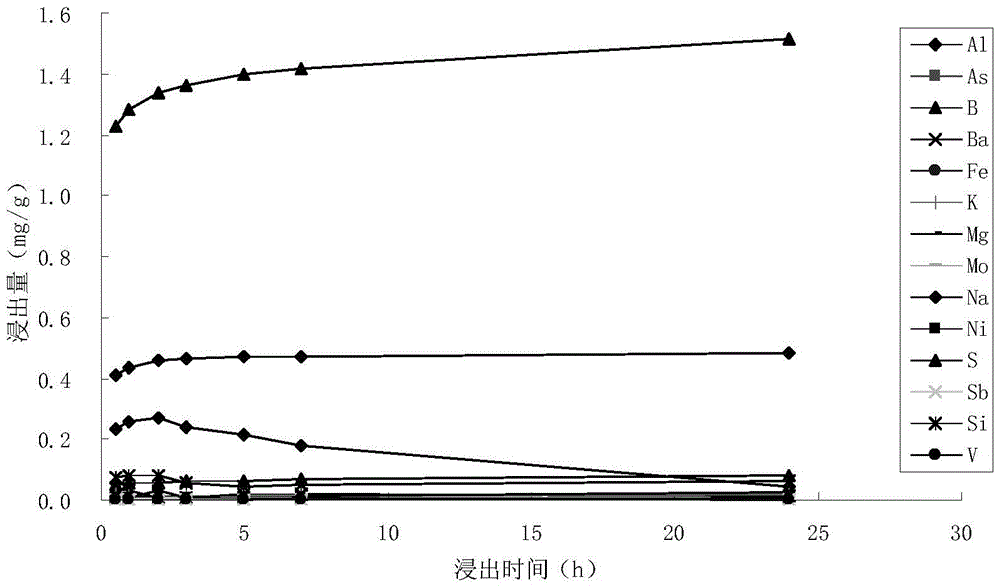 Emergency treatment method for soil polluted by chromium slag leachate