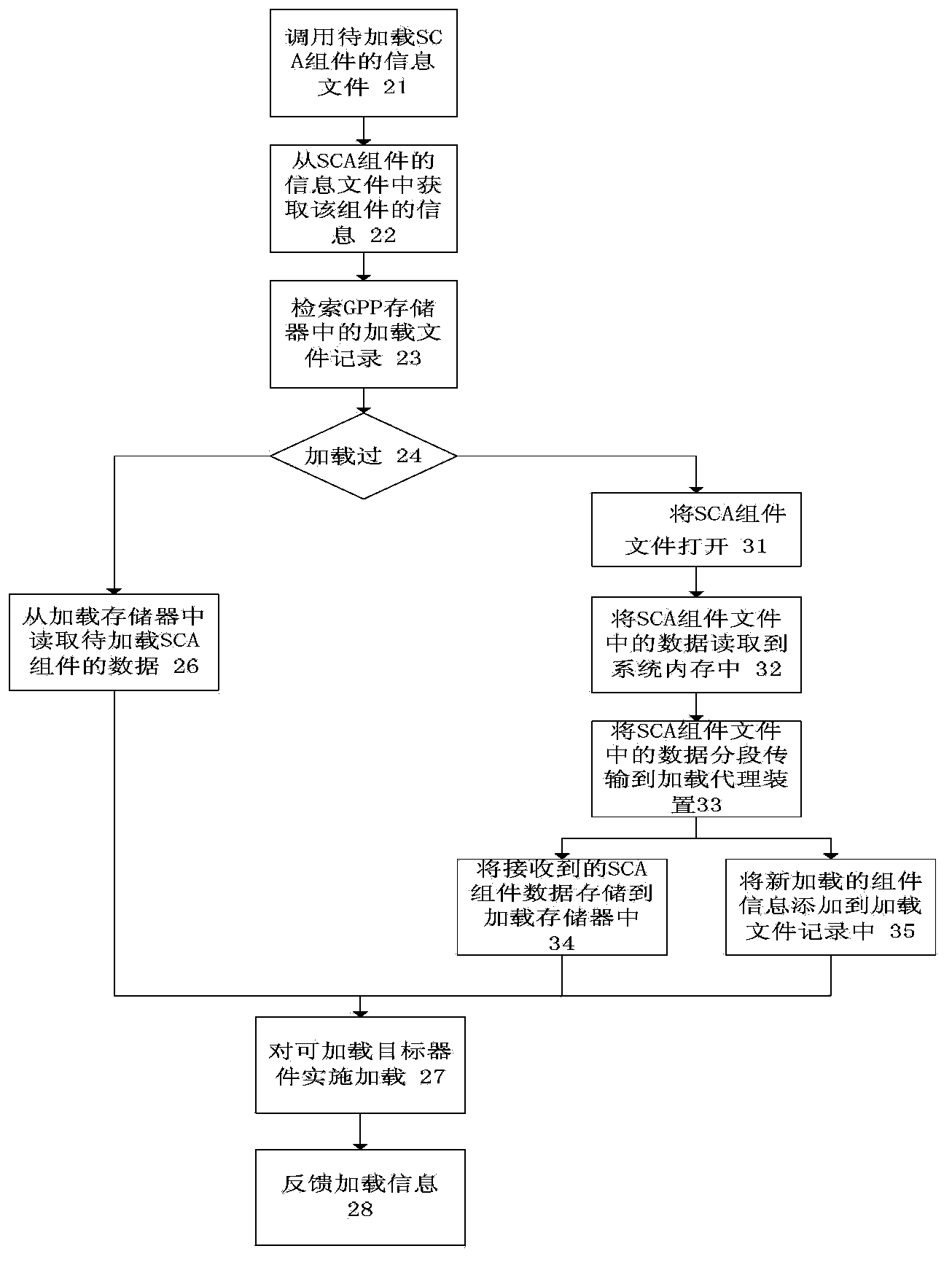 Distributed-storage-based SCA component loading device and loading method