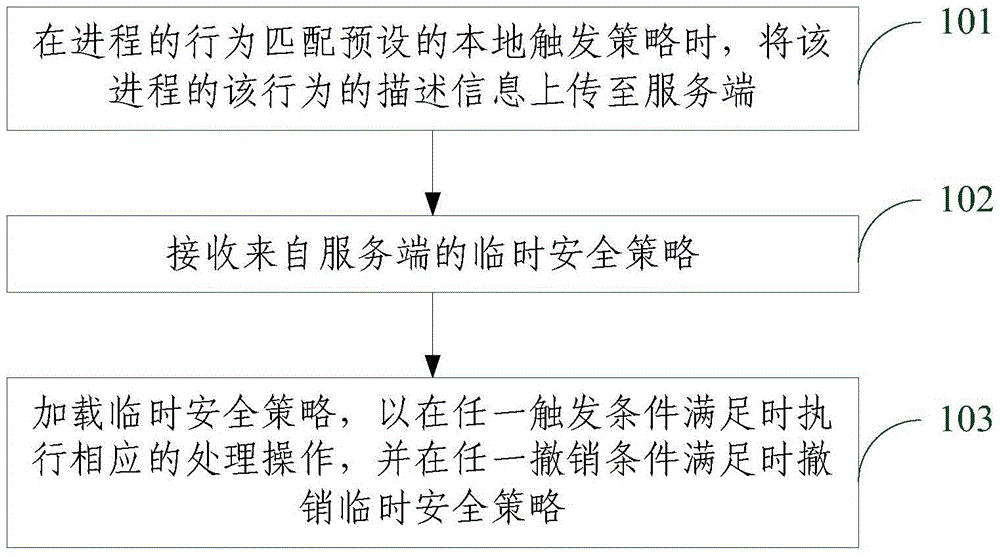 Safety protection method and apparatus