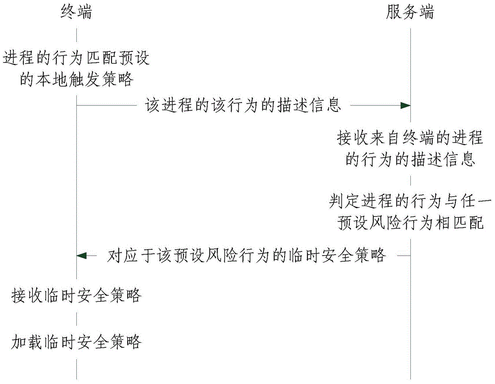 Safety protection method and apparatus