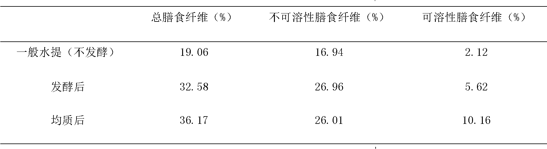 Pleurotus stem dietary fiber prepared with actinomucor elegans fermentation method and application thereof