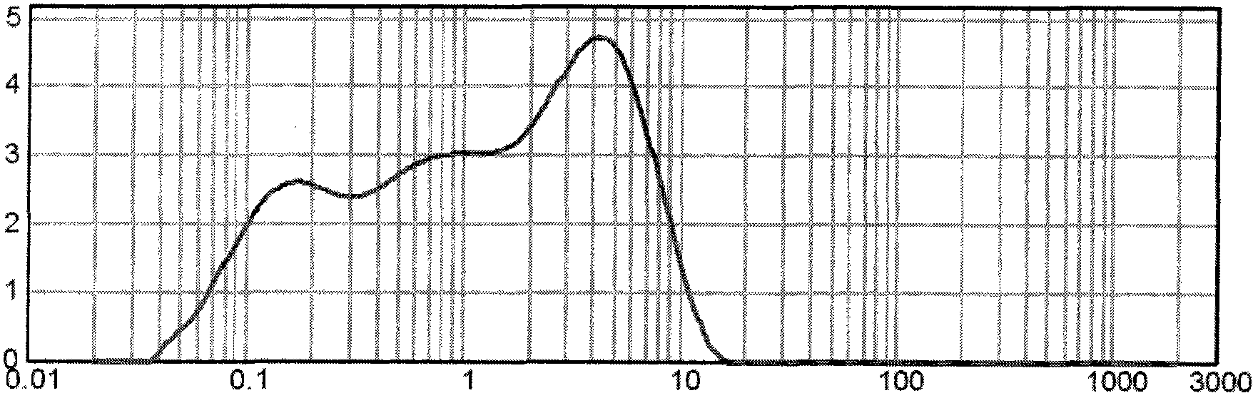 Aftertreatment method for doped nano-zirconia powder