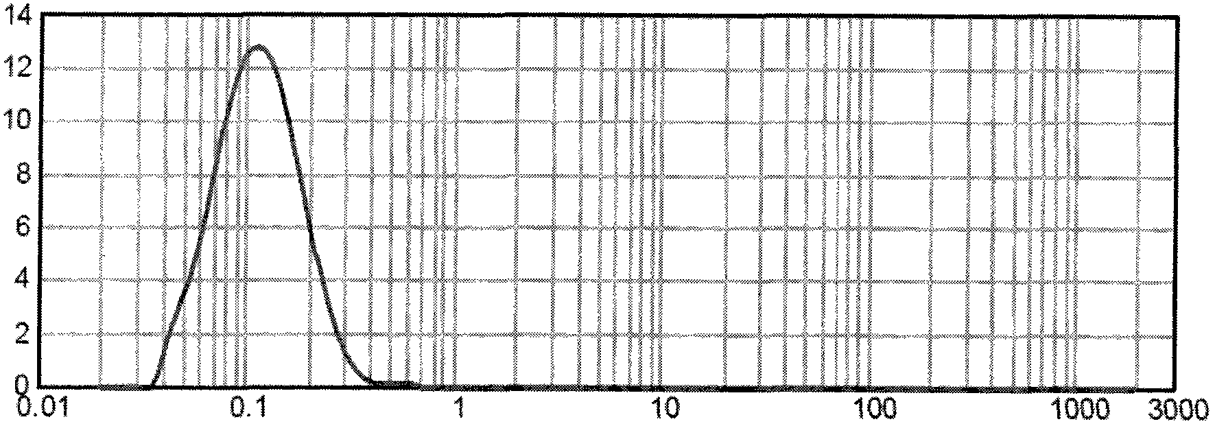 Aftertreatment method for doped nano-zirconia powder