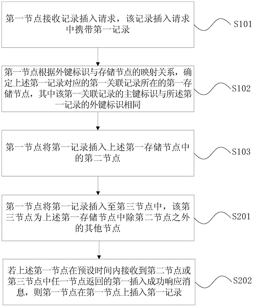 Data storage method and data storage device for distributed database