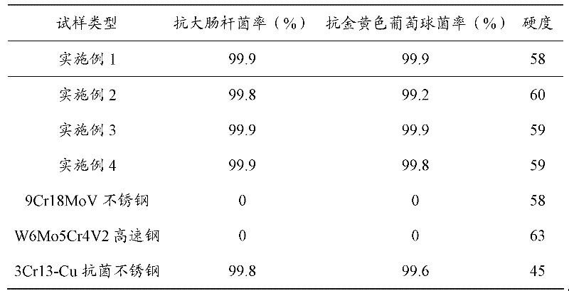 High-hardness silver-bearing martensite antibacterial stainless steel