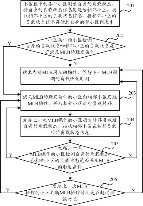 Mobile load balancing method