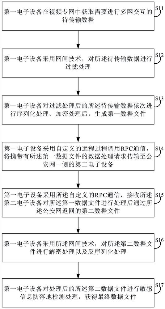 Data transmission method and related equipment based on multi-network communication