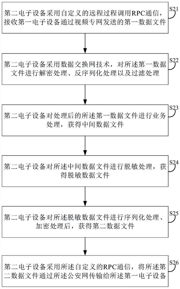 Data transmission method and related equipment based on multi-network communication