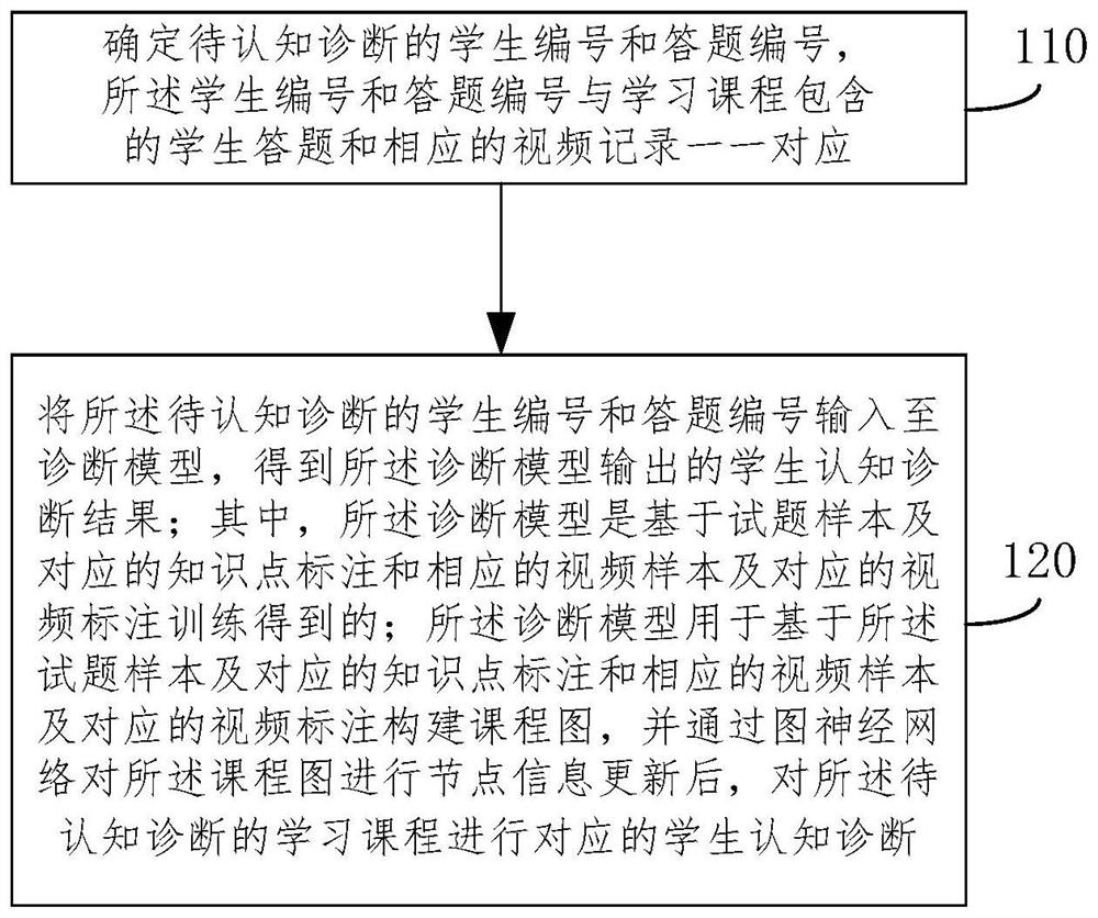 Cognitive diagnosis method and system based on learning behaviors