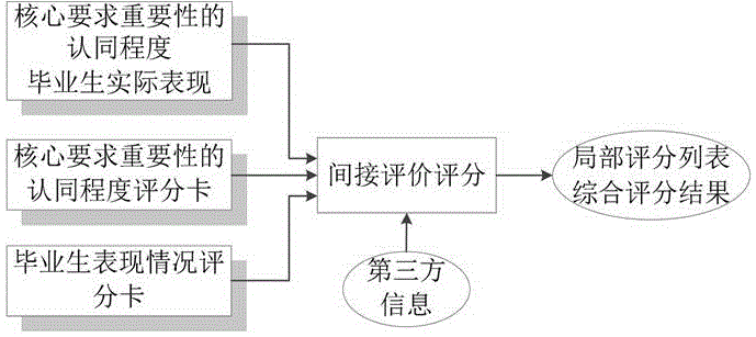 Automatic collaborative decision-making method for professional authentication knowledge