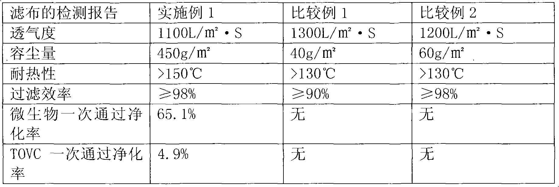 Automotive air conditioning filtering material and preparation method thereof