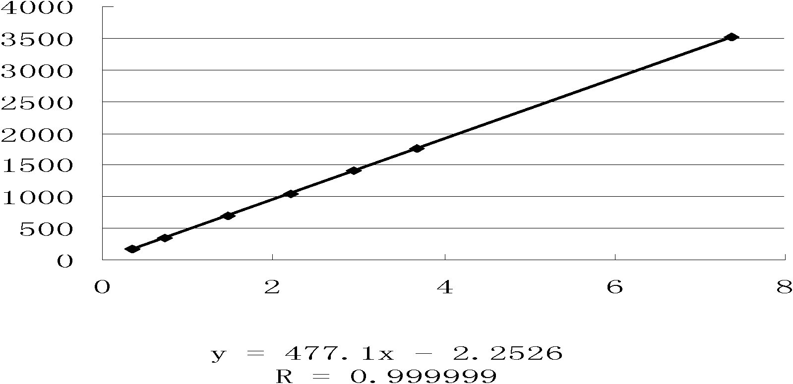 Anti-cancer application of composition containing garlic oil, garlic total polysaccharide and garlic total saponin