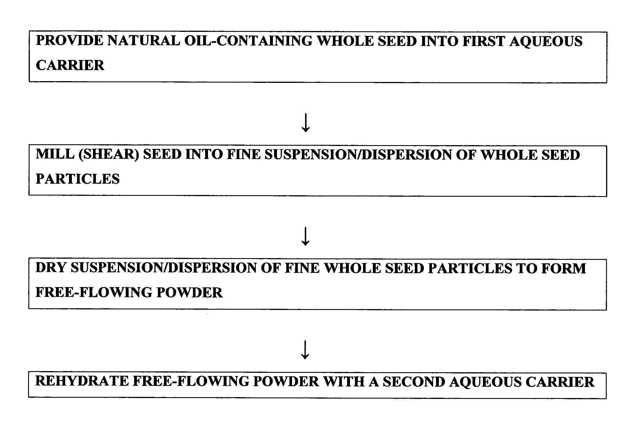 Whole seed processing and controlled viscosity products