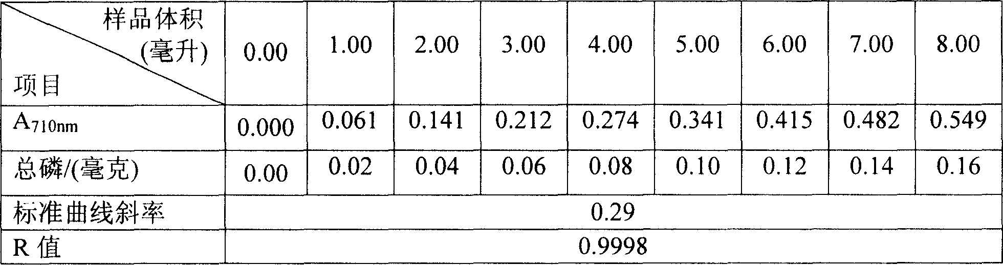 Method for analyzing total phosphorus content in sample