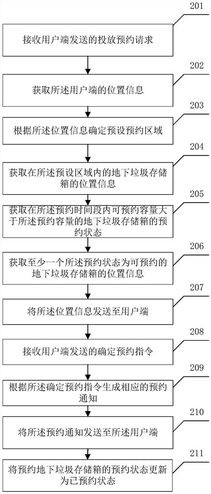 Garbage throwing reservation method and system