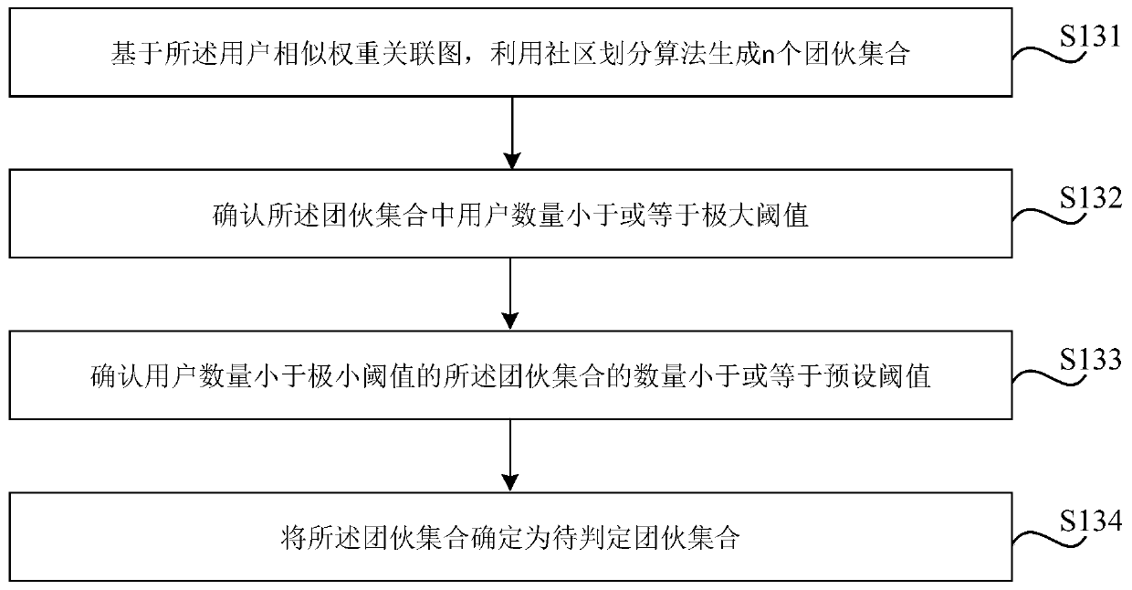 Method and device for detecting gang fraud based on graph model and storage medium