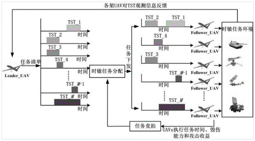 Dynamic assignment method of time-sensitive tasks for multiple UAVs in battlefield environment