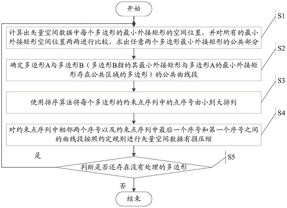 Lossy compression method and device for vector spatial data