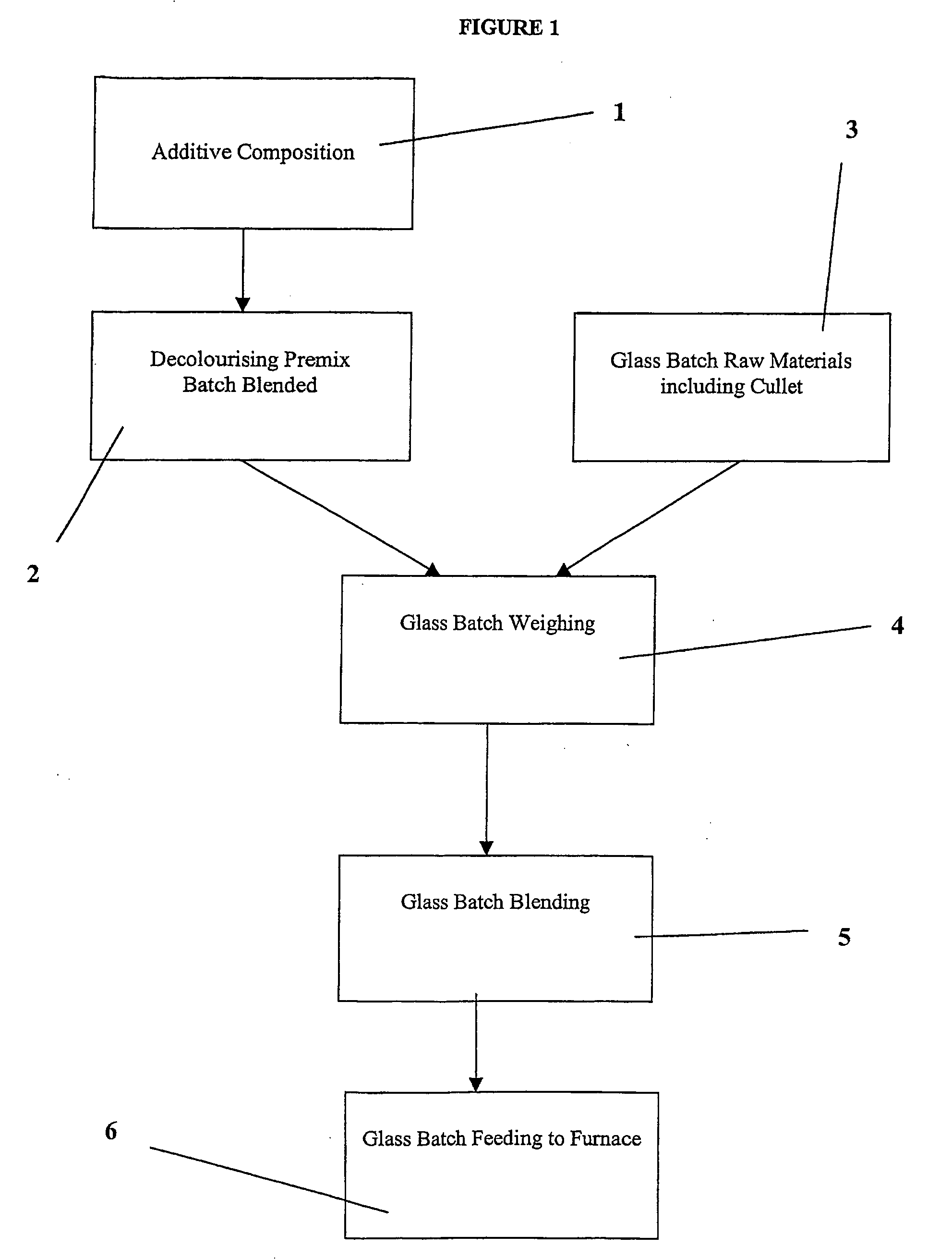 Additives for the manufacture of glass