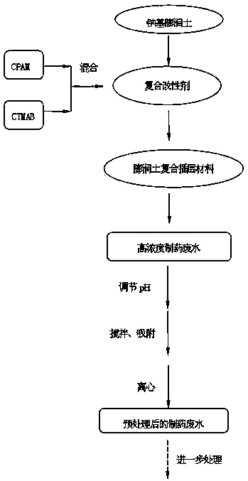 Method for pretreating high-concentration pharmaceutical wastewater by using bentonite composite intercalation material