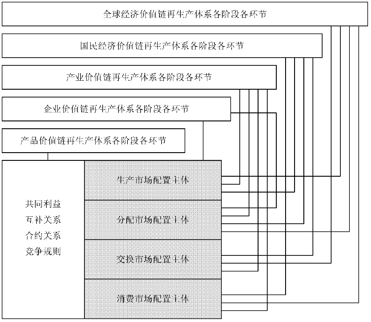 Information communication technology (ICT) support design of market allocation body of enterprise value chain