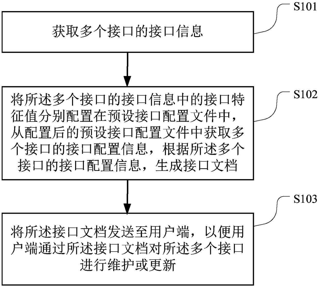 Interface management method, computer readable storage medium and terminal device