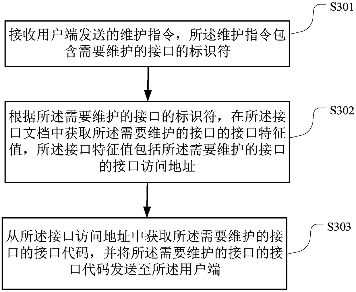 Interface management method, computer readable storage medium and terminal device