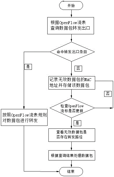 Method for processing ineffective data packet by OpenFlow flow table