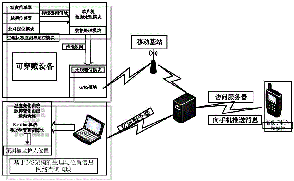 Wearable intelligent monitoring system based on Beidou positioning and physiological status monitoring