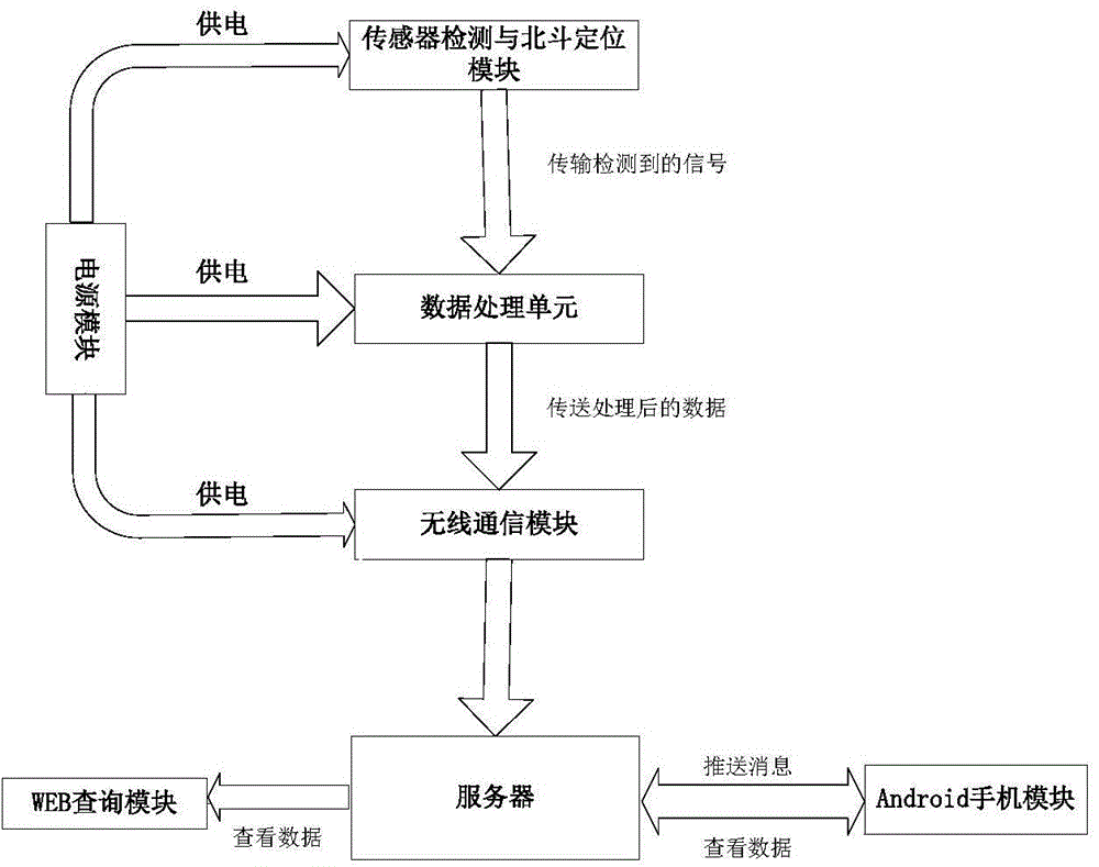 Wearable intelligent monitoring system based on Beidou positioning and physiological status monitoring