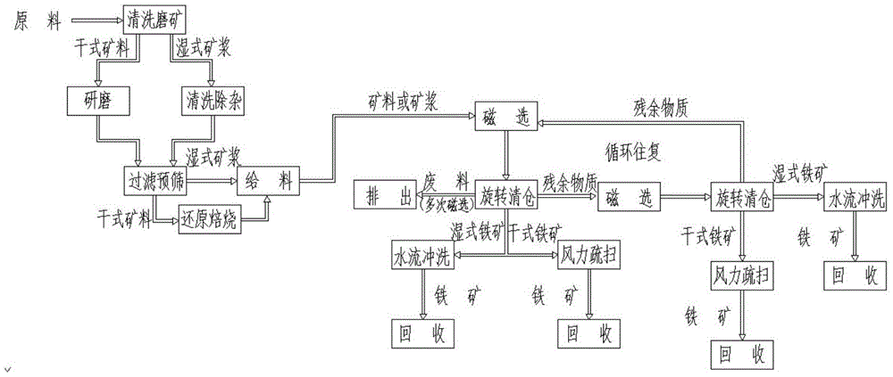 A dry-wet circulation magnetic separation method