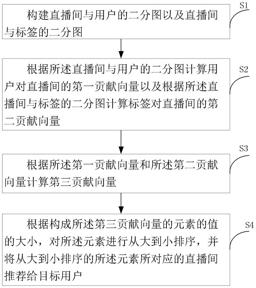 Bipartite graph-based live room recommendation method, related storage media and equipment