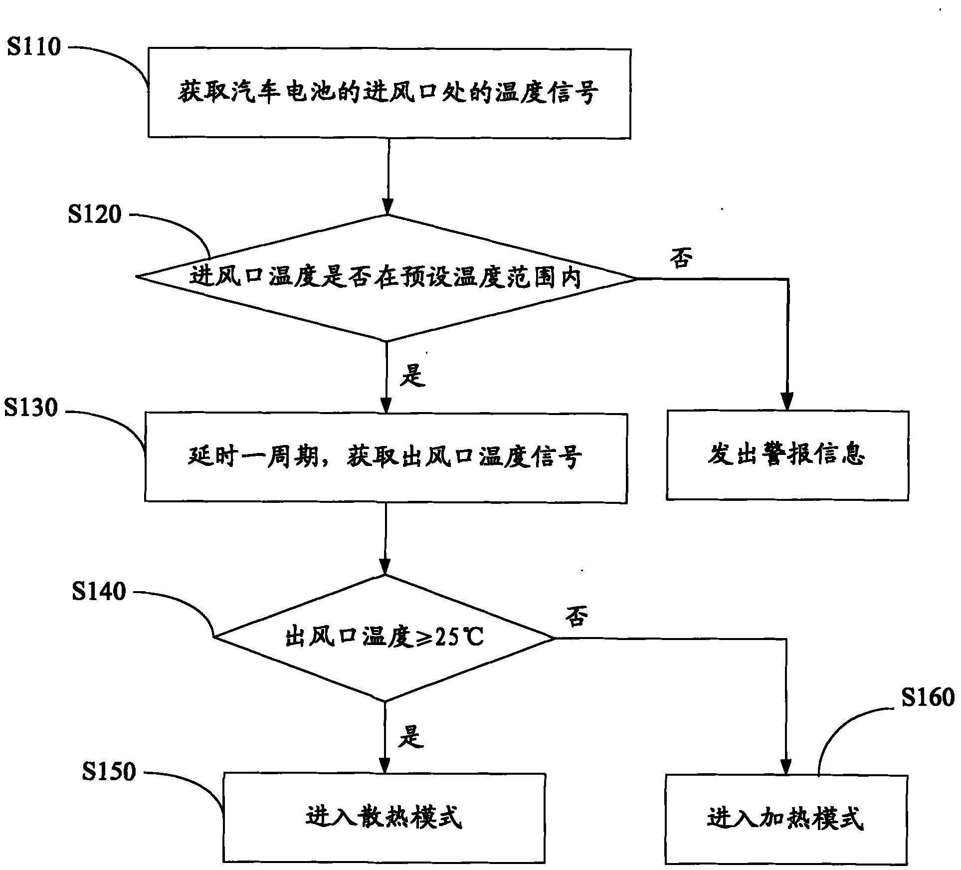 Method and system for controlling battery temperature of electric vehicle