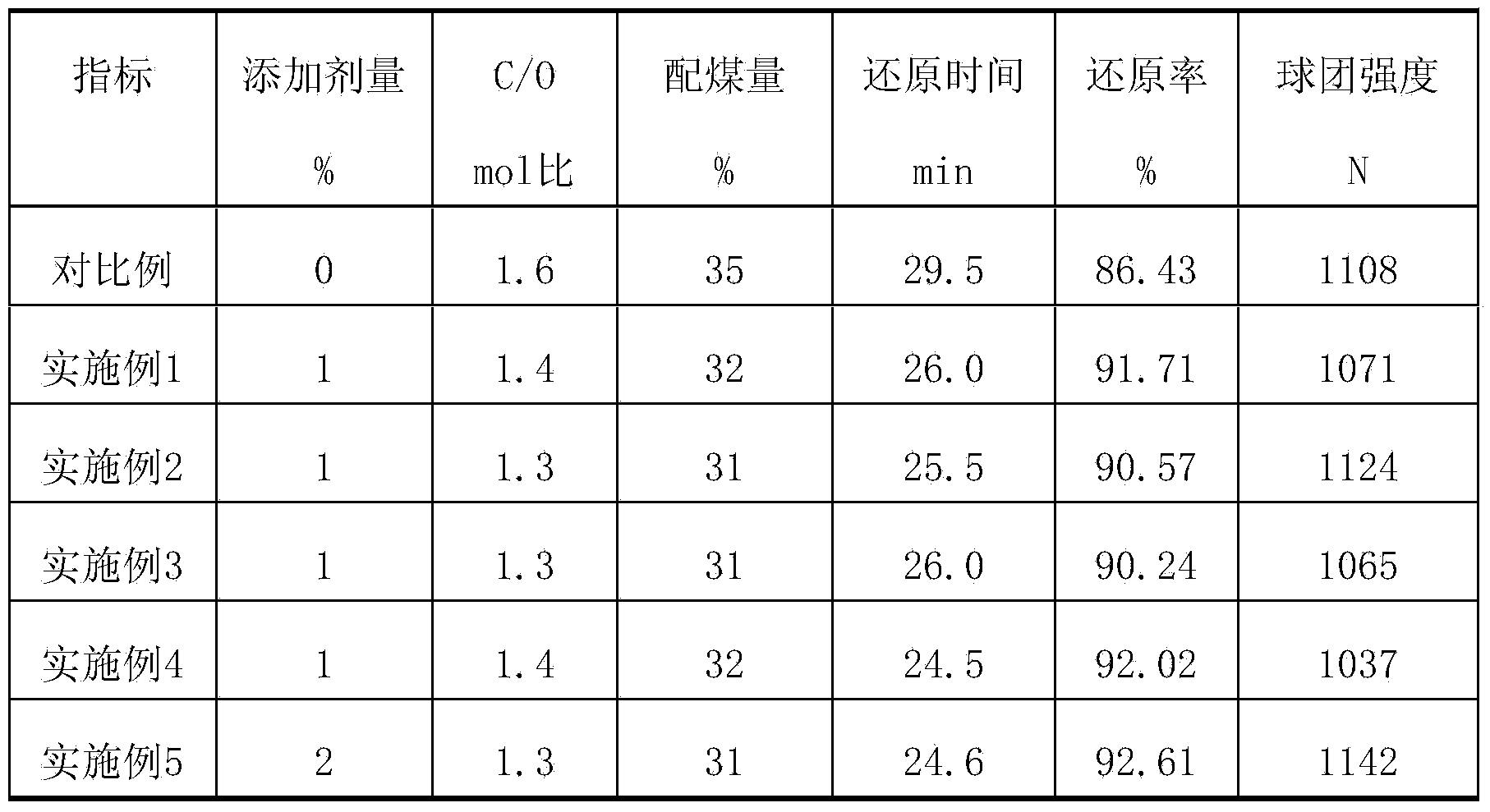 Additive for carbon composite briquette and preparation and using methods thereof