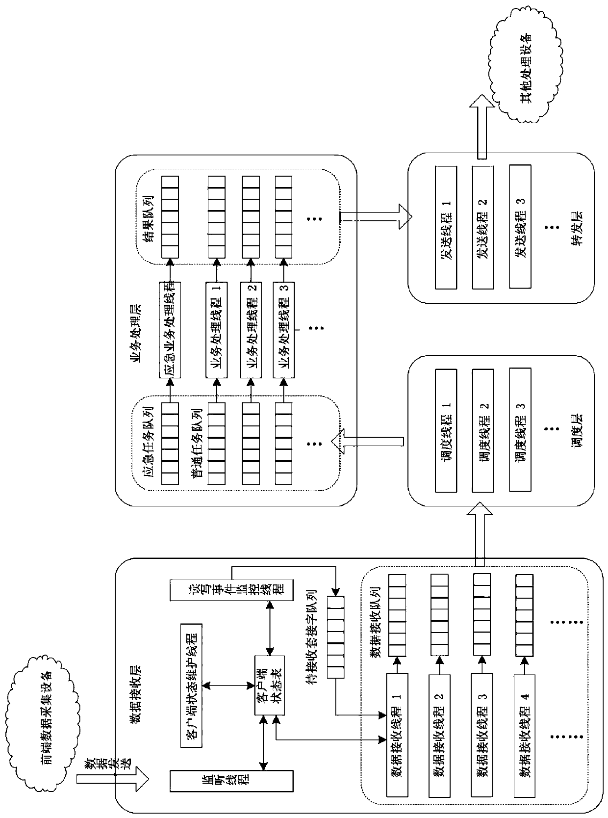 A High Throughput Data Stream Processing Method