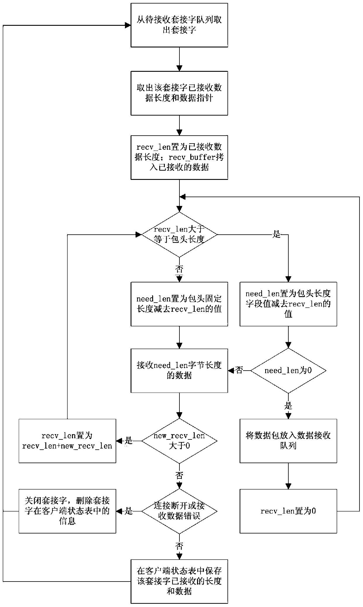 A High Throughput Data Stream Processing Method