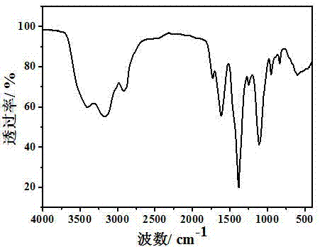 Method for preparing nitrogen-doped graphene quantum dot material