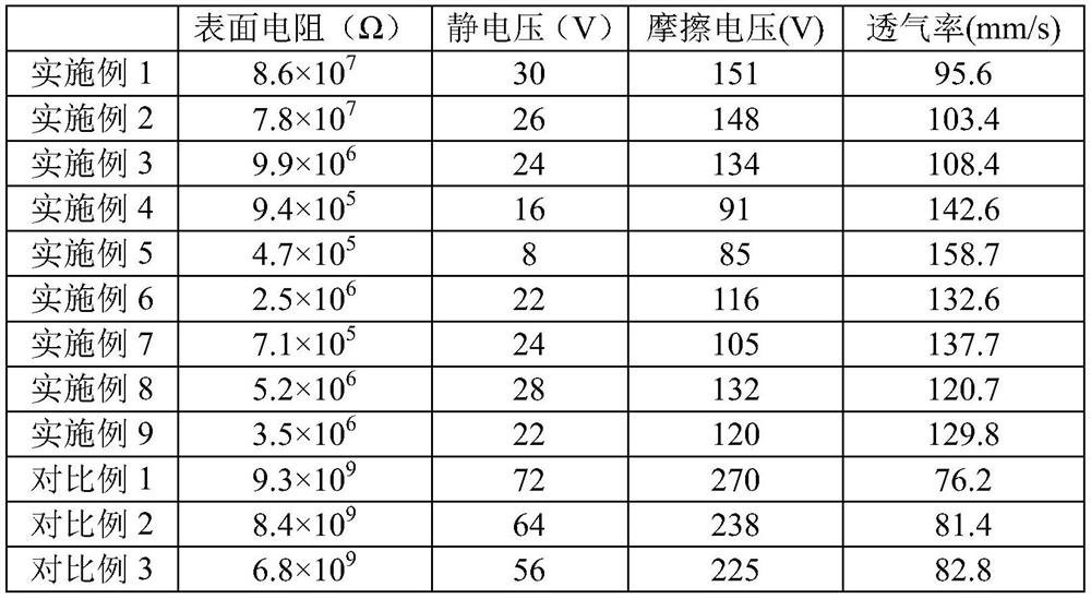 A kind of antistatic fabric and its production process